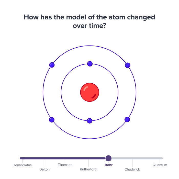 Timeline of Atom